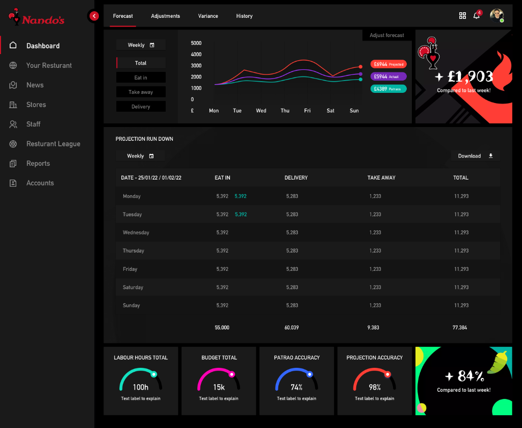 Nando's dashboard dark — scrolled state with weekly totals