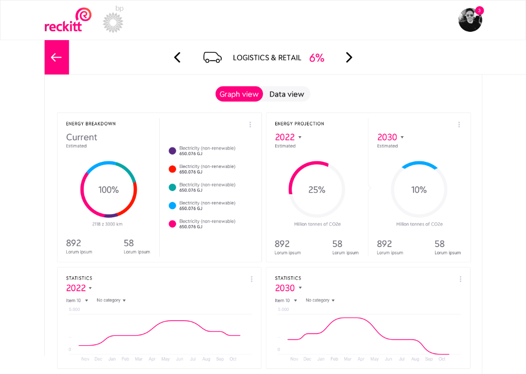 Reckitt & BP dashboard — Logistics & Retail energy breakdown detail