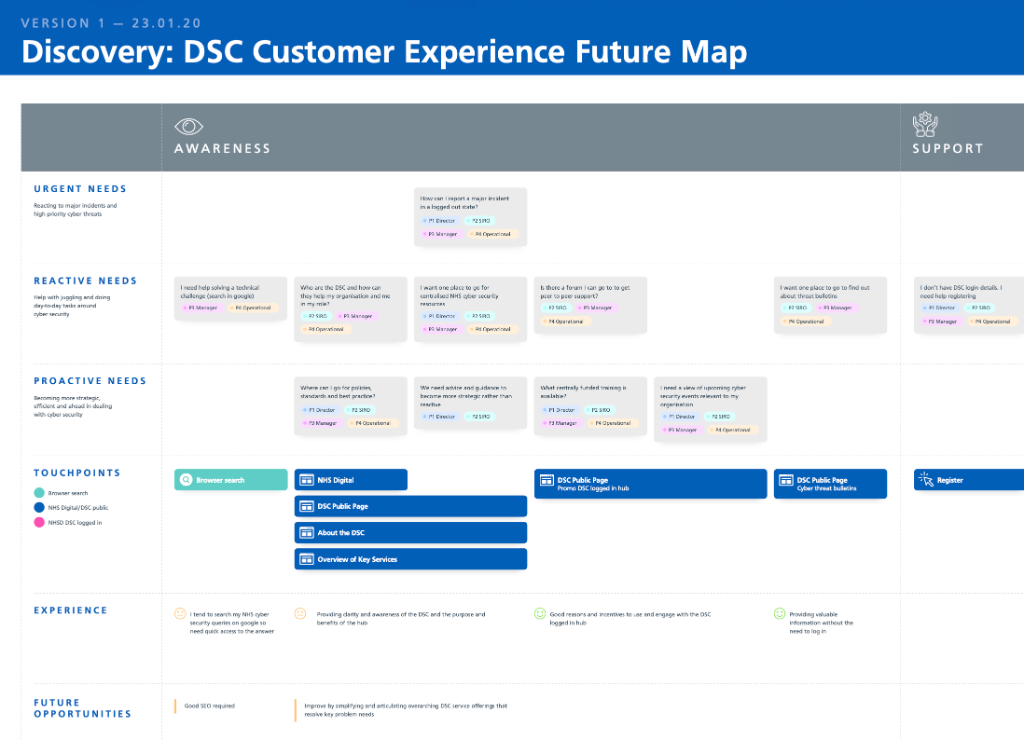 DSC Customer Experience Future Map — discovery research