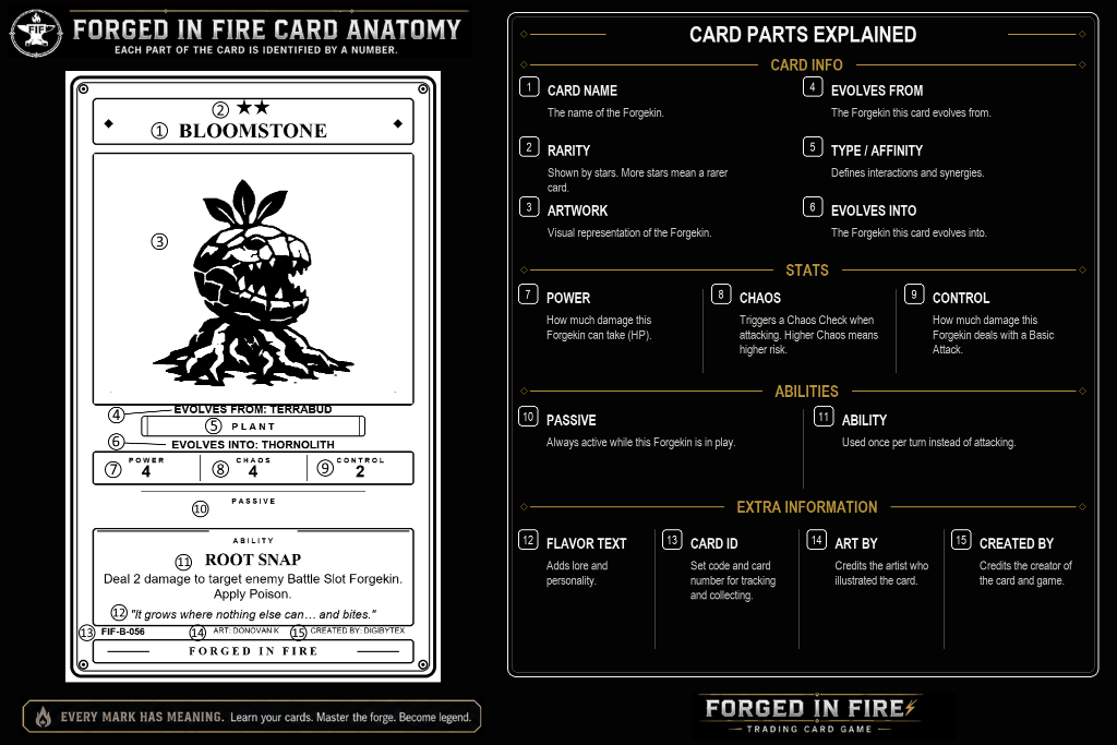 Forged in Fire Card Anatomy Diagram