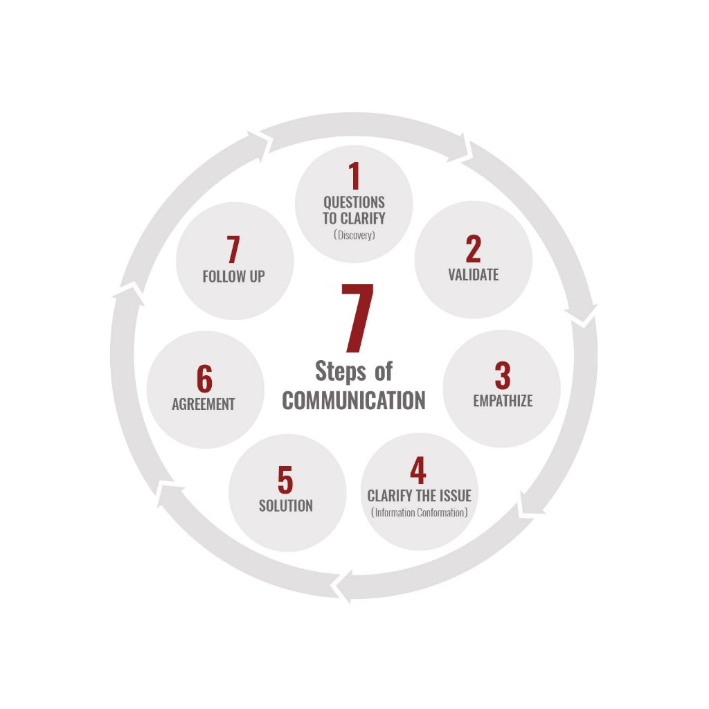 7 Steps of Courageous Communication