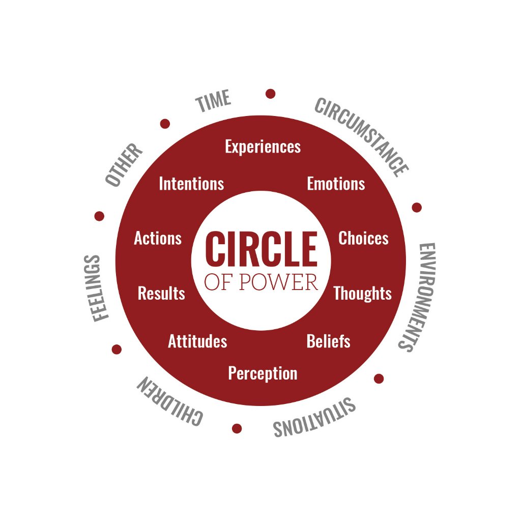 Circle of Power Mini-Course