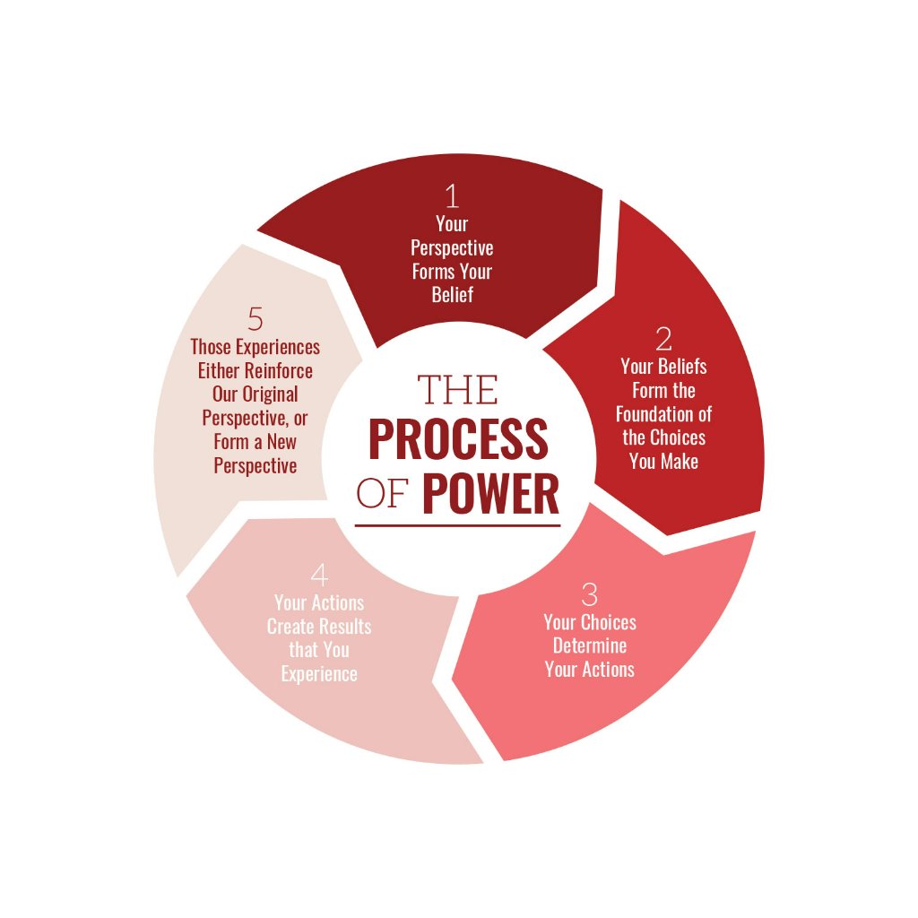 Power Centered Vs. Control Centered Leadership Info-Graph