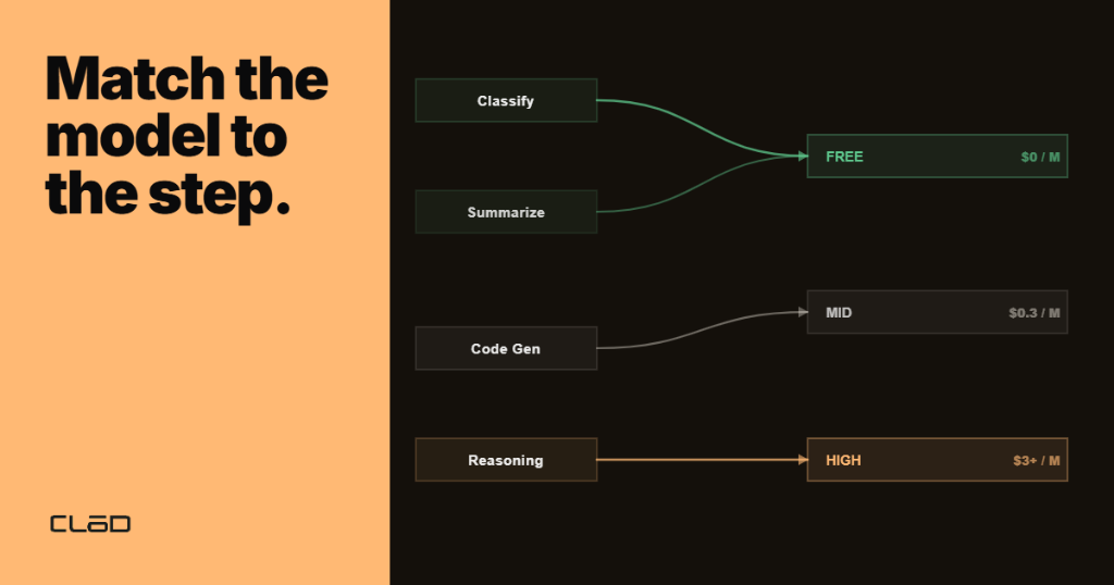 The Model Selection Problem Has Changed. Here's the 2026 Framework.