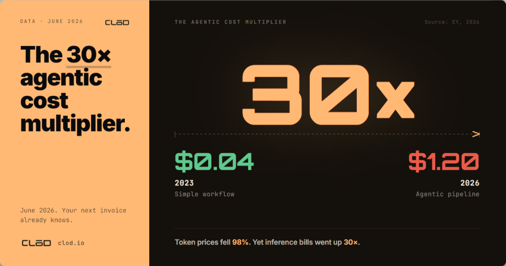 Why Your Agentic AI Pipeline Costs 30× More Than You Planned
