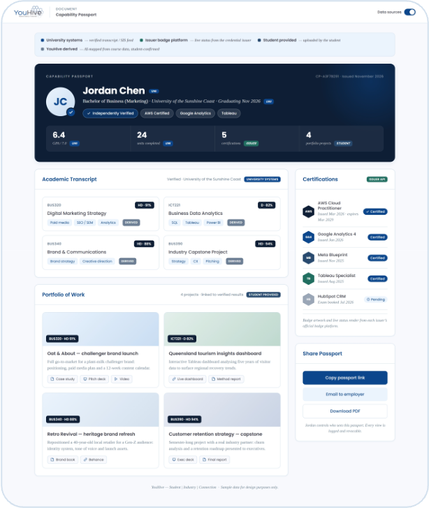YouHive Capability Passport