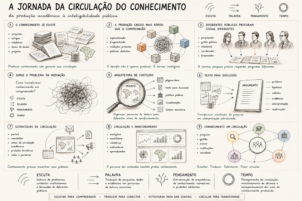 A Jornada da Circulação do Conhecimento