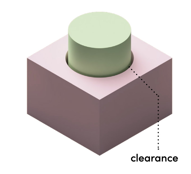 Clearance allows parts to fit and function reliably