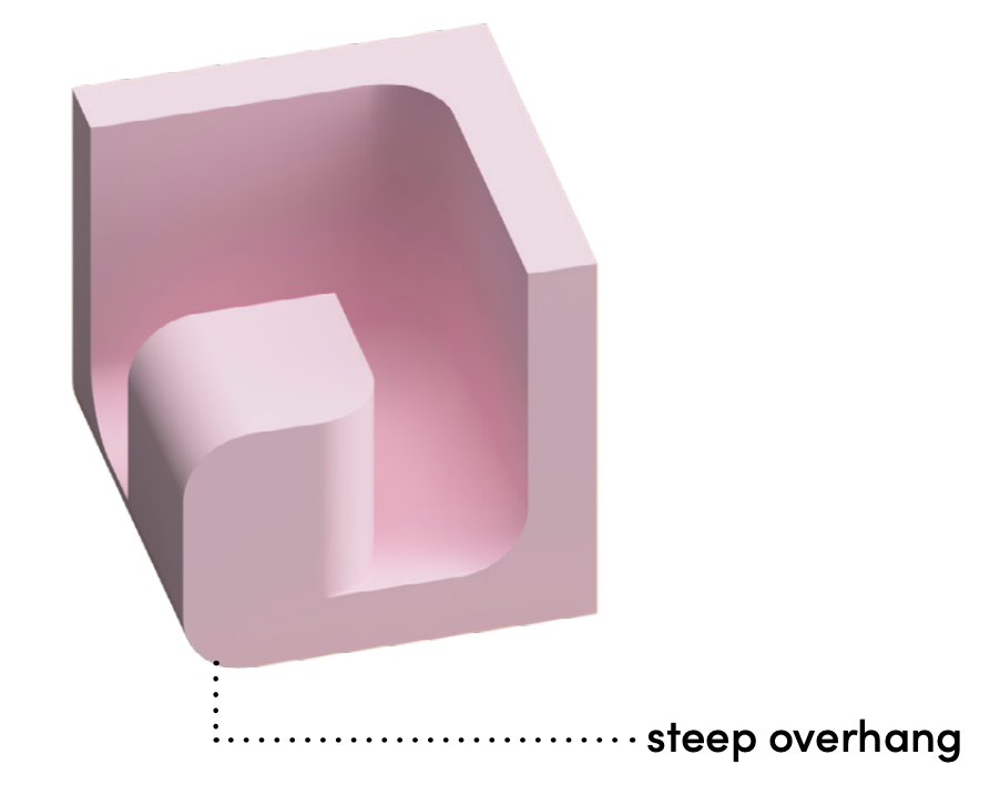 Fillets on undersides behave like overhangs