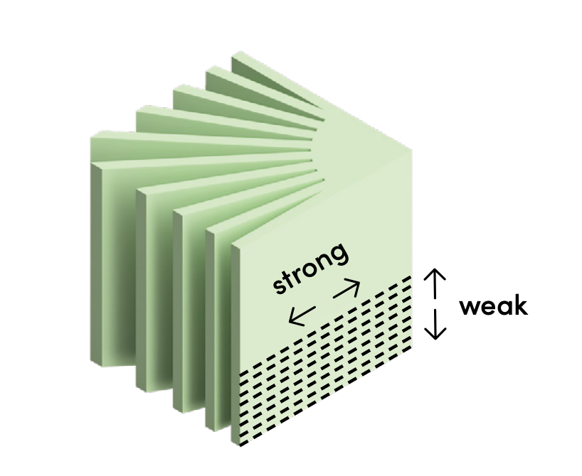 Parts are stronger along the direction of the layers