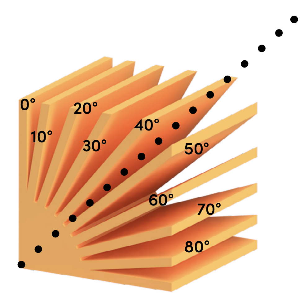 The steeper the overhang angle, the worse the surface quality