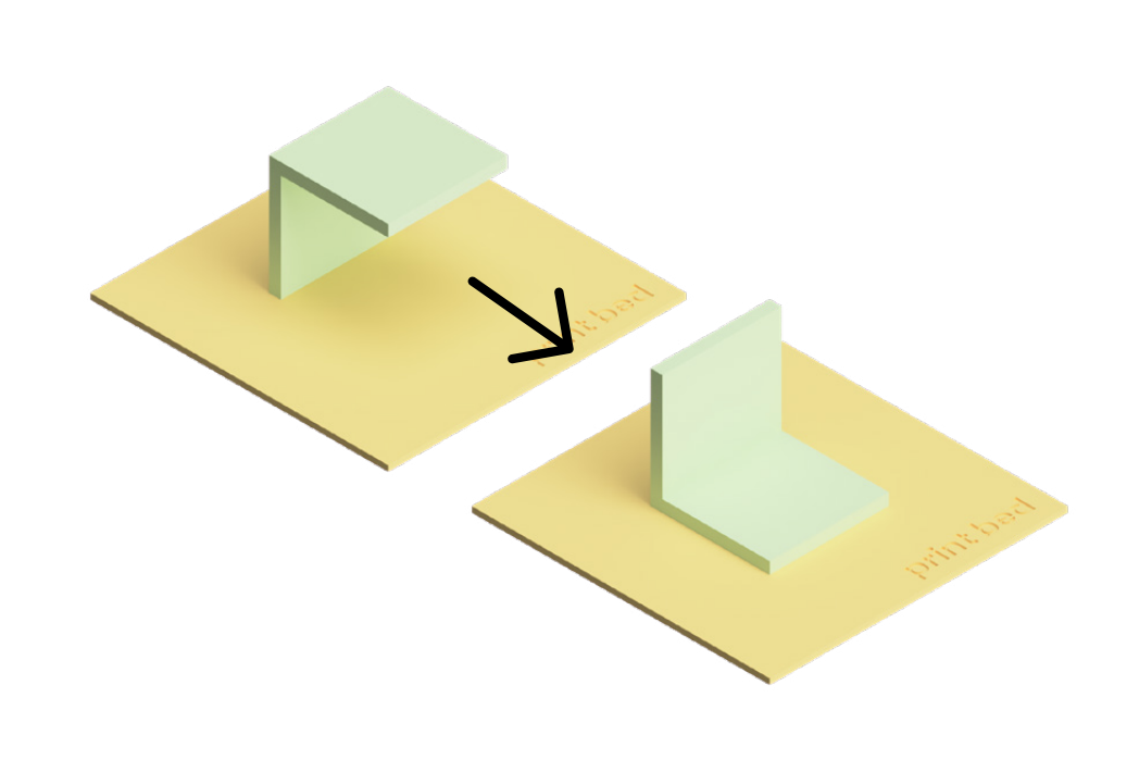 Orientation can be used to increase contact with the build plate