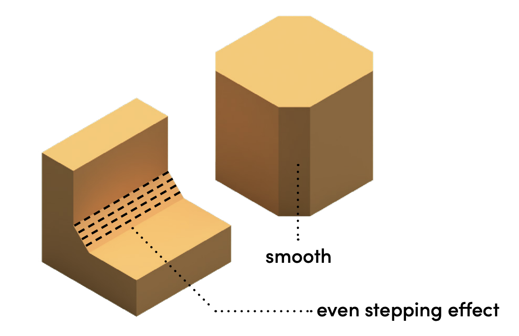 Chamfers produce controlled, consistent surfaces