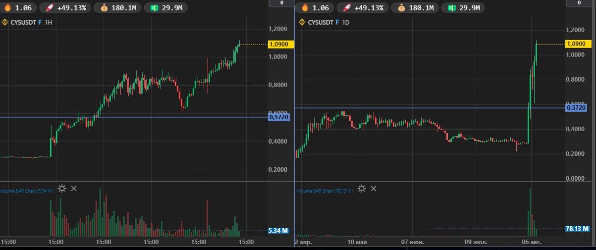 Character Decides All: CYS Takes $1.00, BICO at the Climax, Verticals Stall — Market Review August 8, 2026