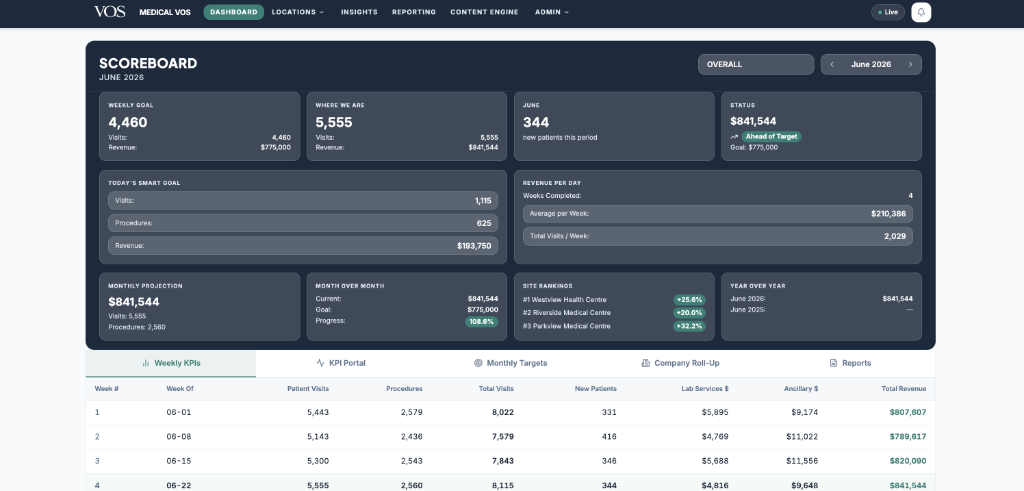 Executive dashboard built by Velakova