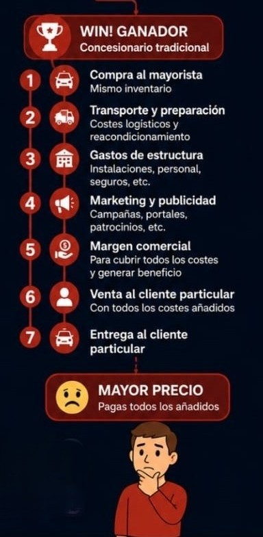 WIN ganador concesionario tradicional