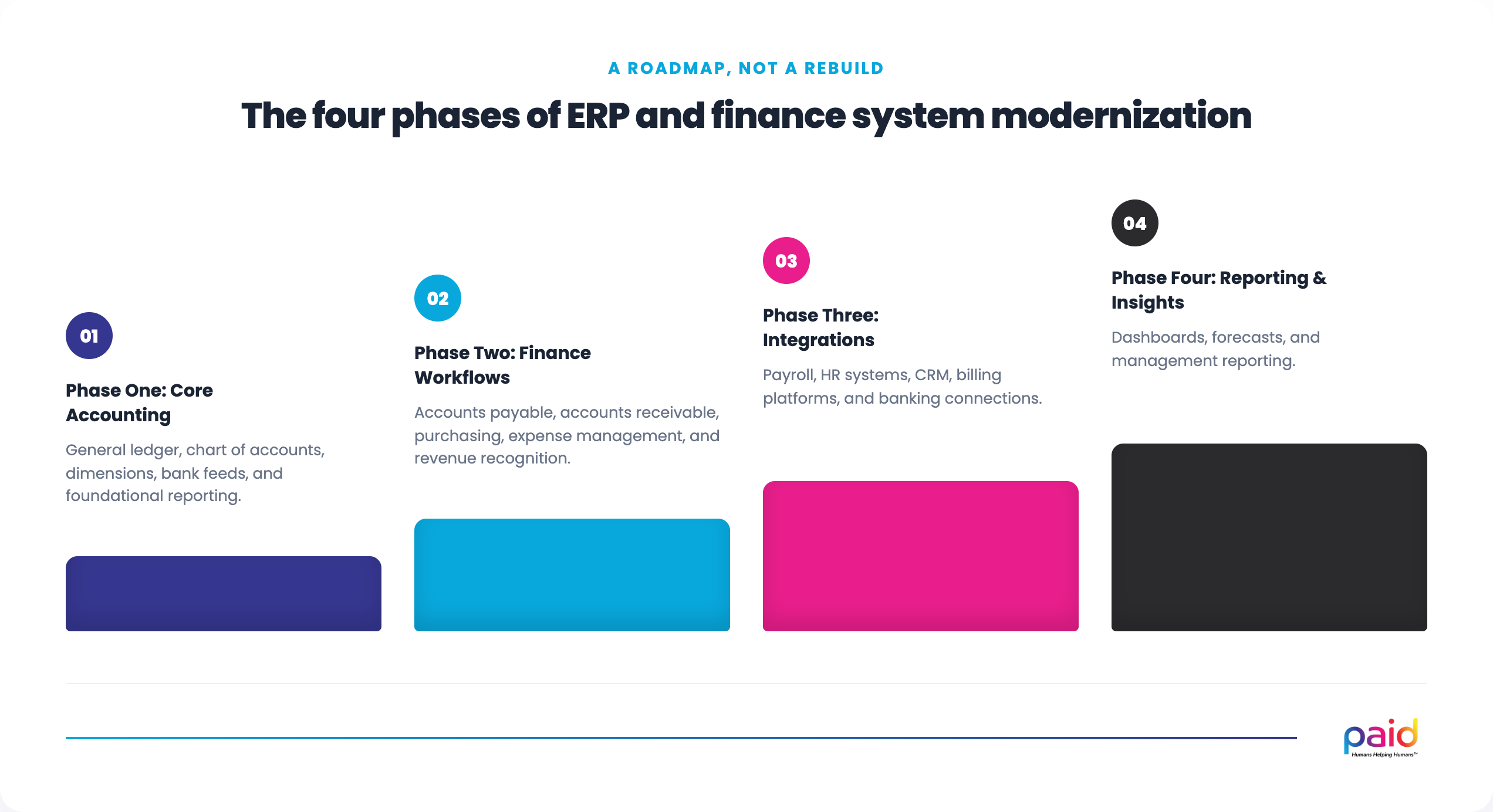 The four phases of ERP and finance system modernization