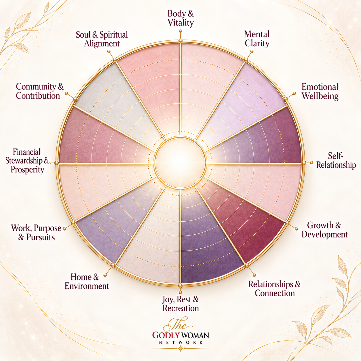 The Wheel of Life — our conscious daily living framework