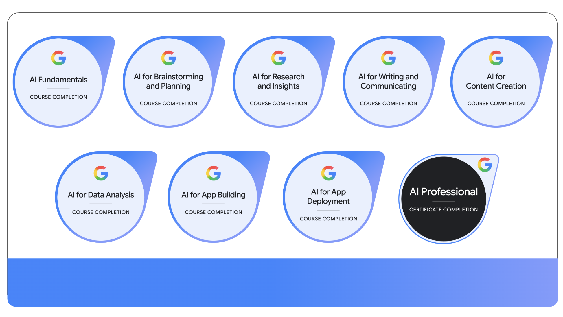 Google AI Professional Certificate — 8 course completion badges earned by Eli Hong
