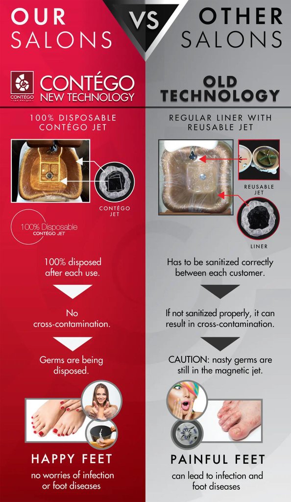 Contégo disposable jet technology vs old salon technology comparison