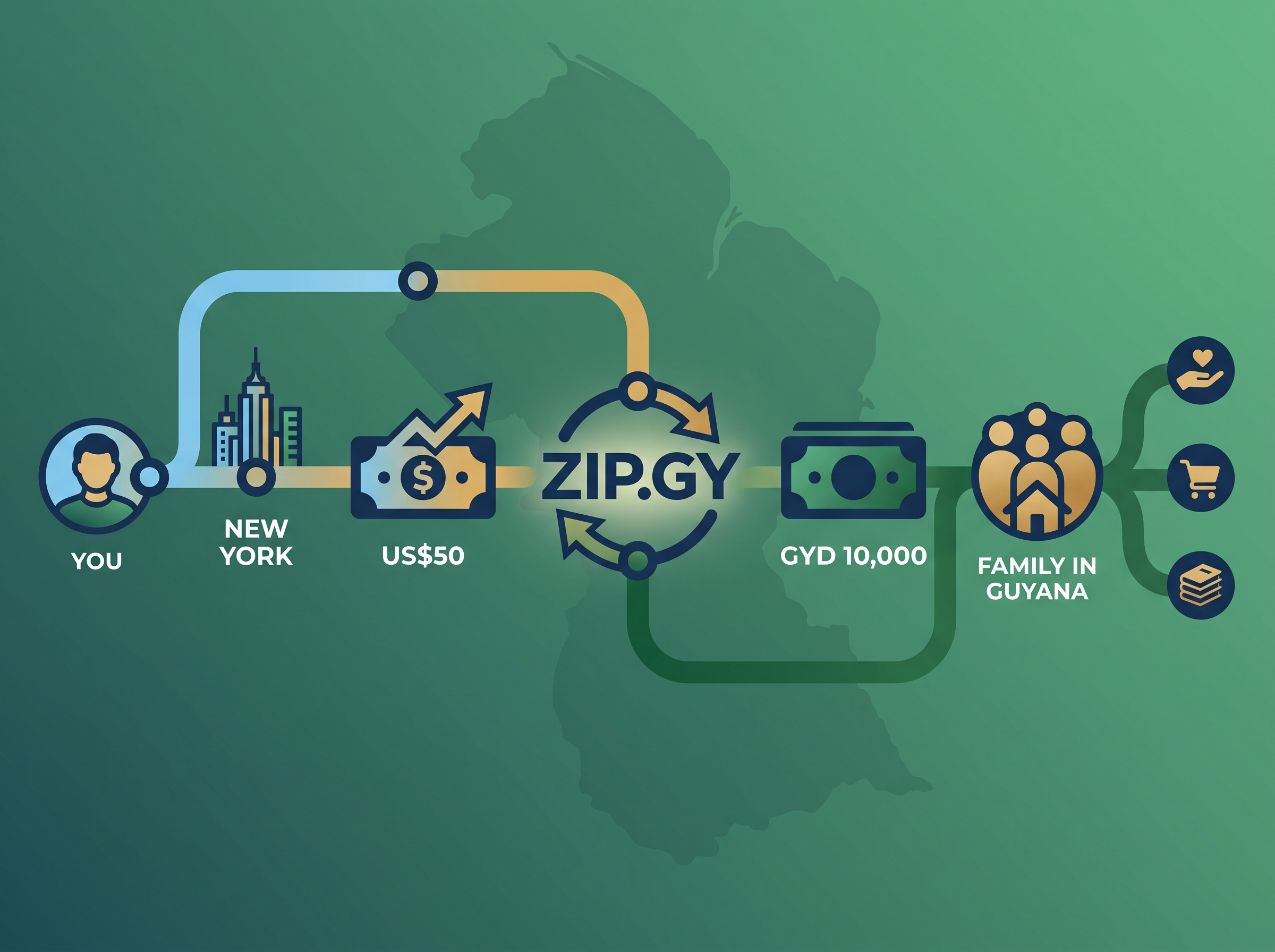 US$50 paid by card from New York becomes GYD 10,000 in a ZIP.GY Wallet for family in Guyana, spent on rides, groceries and deliveries.