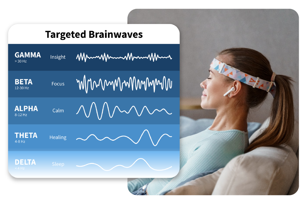 MindBrite targeted brainwaves diagram