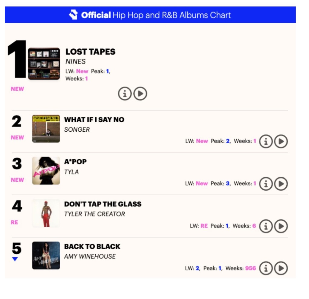 Official Hip Hop and R&B Albums Chart showing Nines' Lost Tapes debuting at Number 1, above Tyler The Creator, Tyla, Songer, and Amy Winehouse.