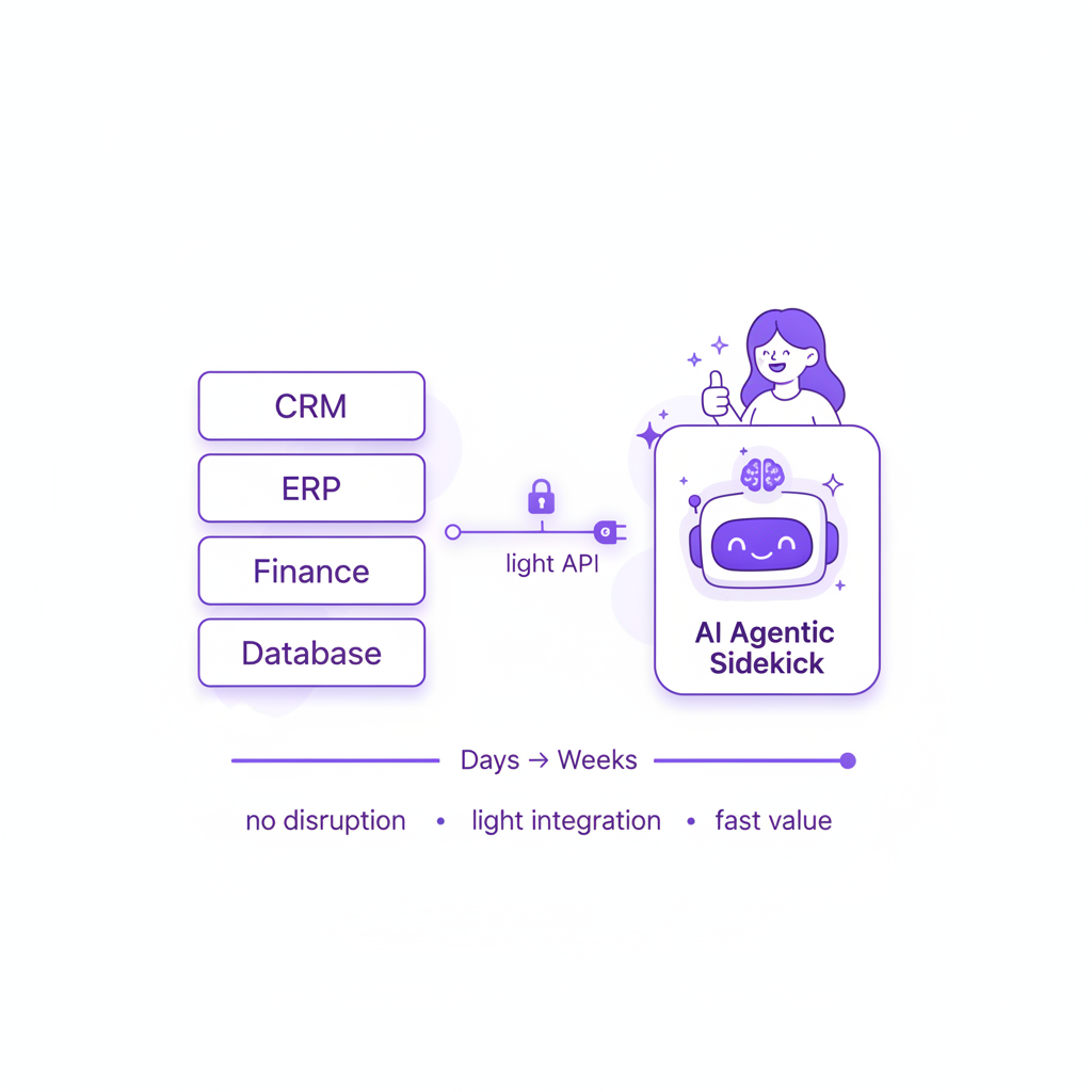 An Agentic Sidekick sitting beside your legacy CRM, ERP and finance stack via a light secure API, delivering value in days and weeks