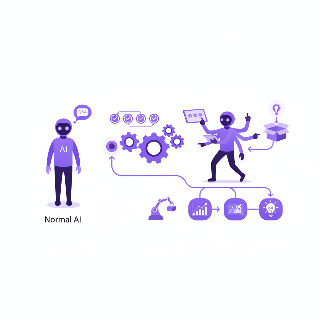 Agentic AI executing a full multi-step workflow autonomously