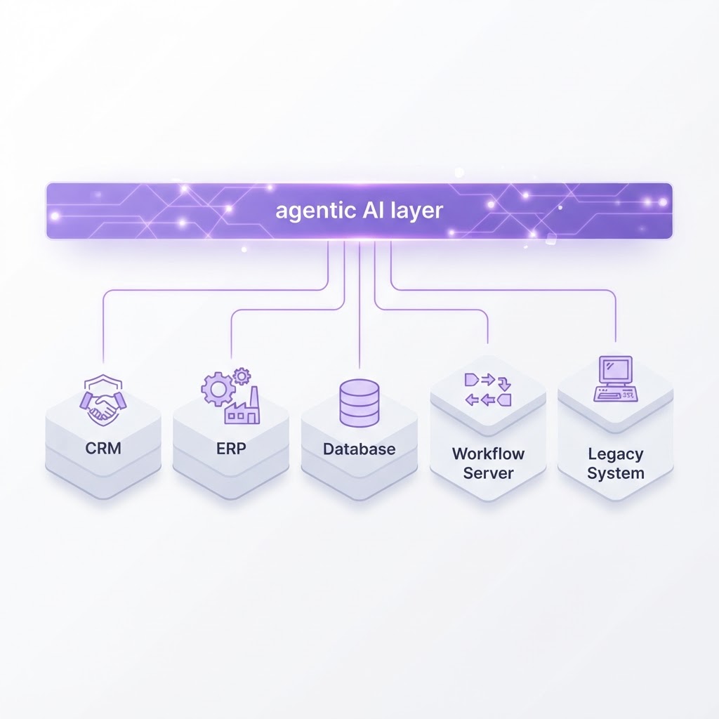 Agentic AI layer sitting across existing business systems including CRM, ERP, databases and workflows