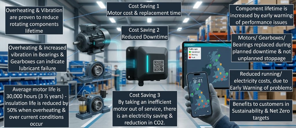 Detailed cost savings breakdown - motor replacement, downtime reduction, electricity savings, and sustainability benefits