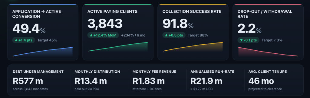 Debt Review CRM Dashboard
