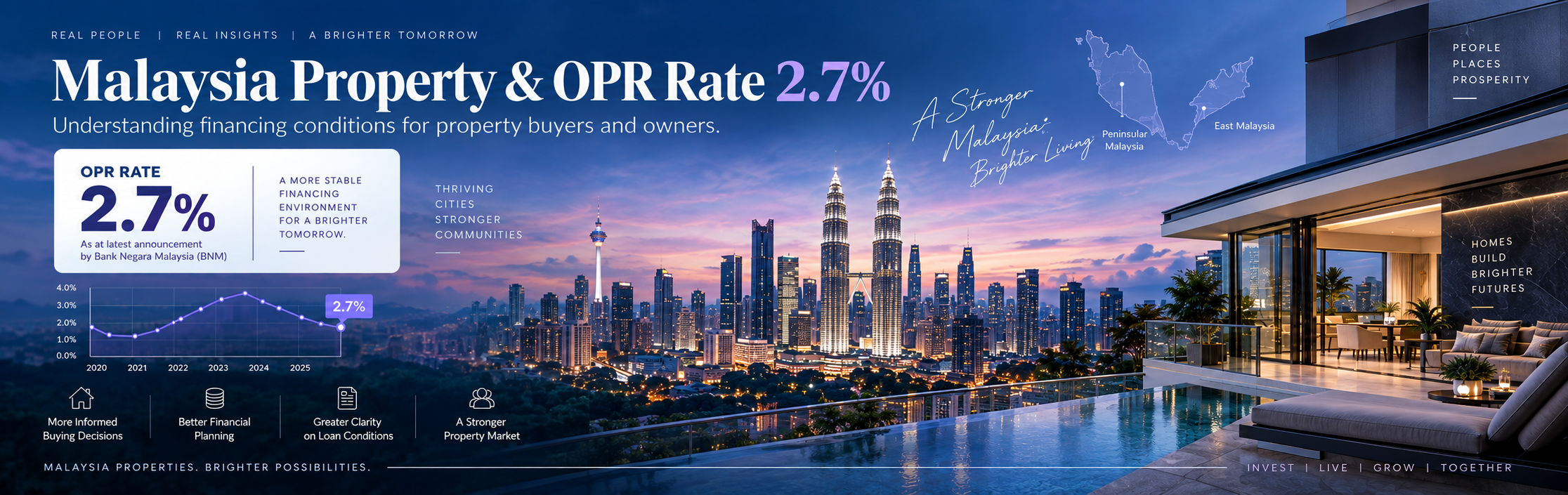 Malaysia Property & OPR Rate 2.7% — Real People. Real Insights. A Brighter Tomorrow.