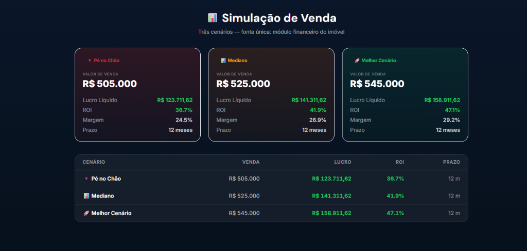 Simulação de venda em três cenários