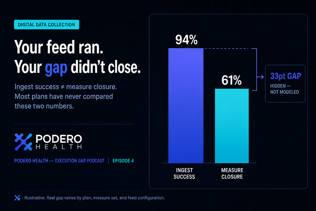 Is Your Digital Data Actually Closing Gaps? A 4-Question Diagnostic for Health Plan Operators
