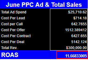 June PPC: $300K Revenue — 11.67x ROAS