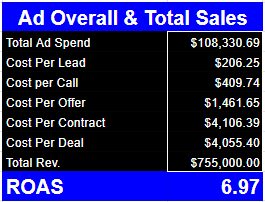 $755K Total Revenue — 6.97x ROAS
