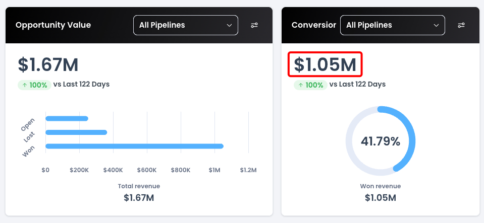 $1.05M Won Revenue — $1.67M Pipeline