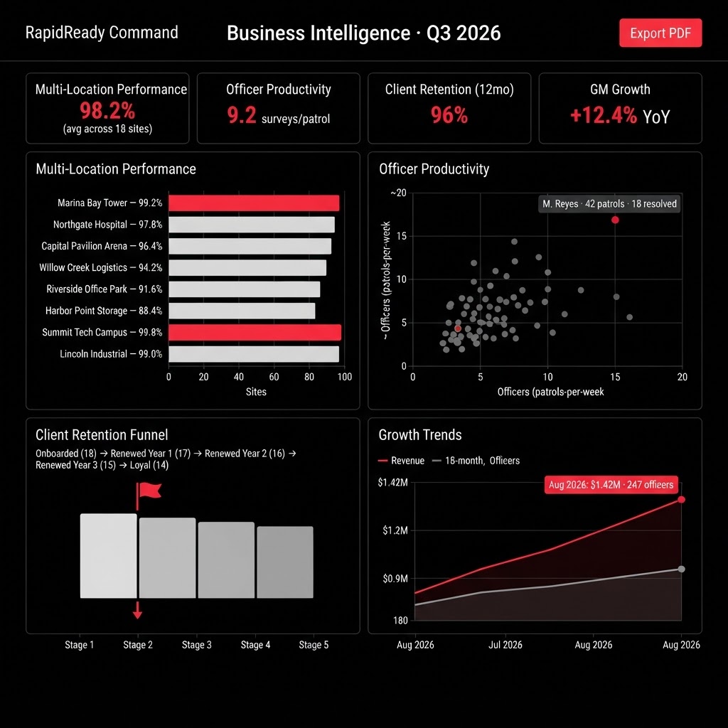 RapidReady Command business insights dashboard for Sentinel Defense Group — multi-location performance, officer productivity scatter, retention funnel, and 18-month growth trend