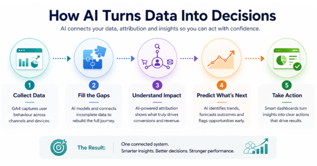 How AI Turns Data Into Decisions