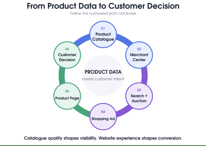 Google Shopping Ads: What Ecommerce Brands Need To Know
