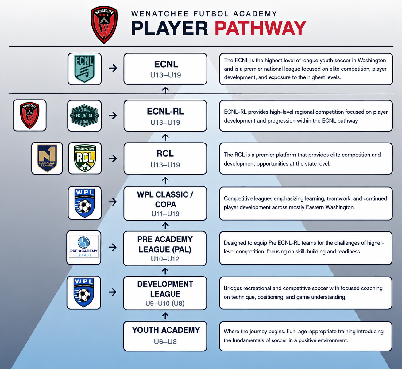Player Pathway Diagram