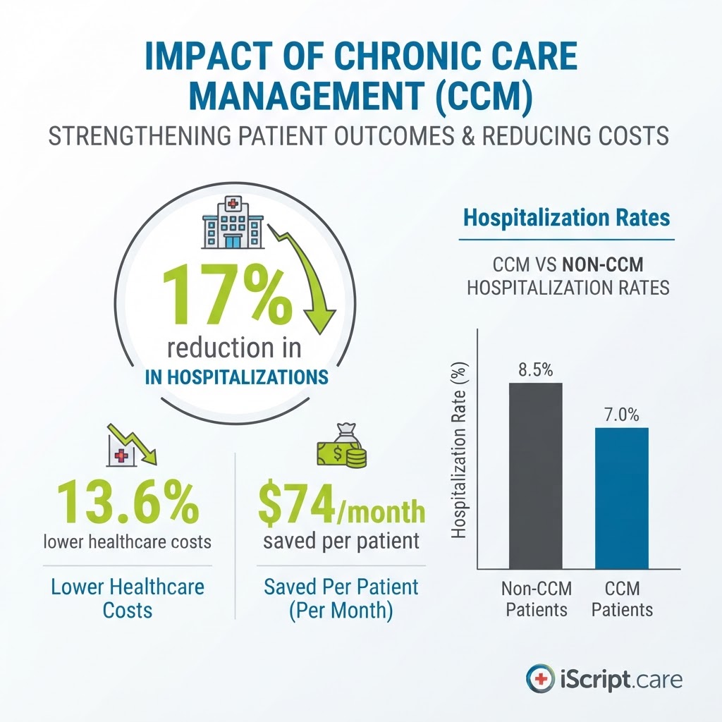 CCM hospitalization reduction statistics infographic showing 17% reduction, 13.6% cost savings, and $74 monthly savings per patient