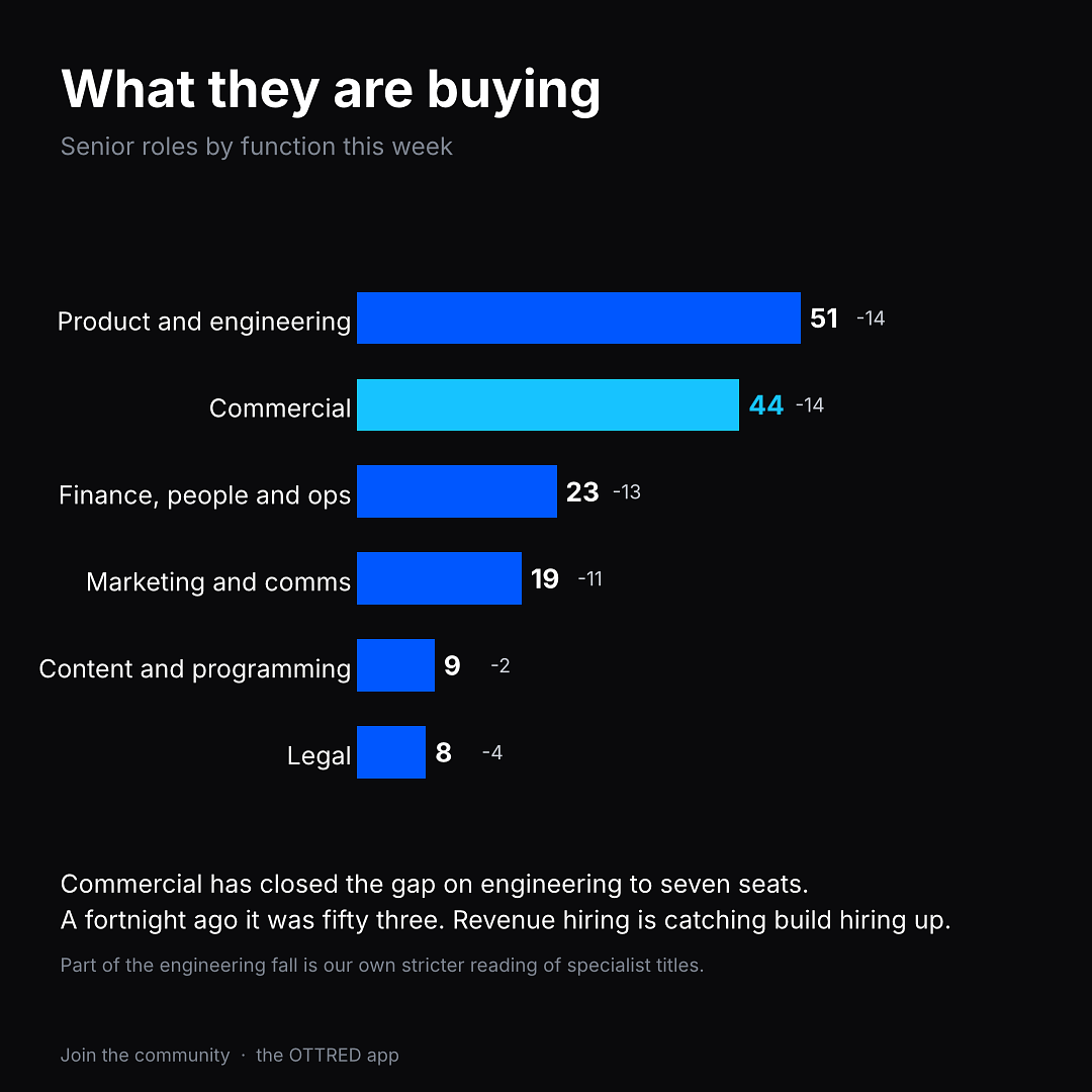 What they are buying, senior roles by function