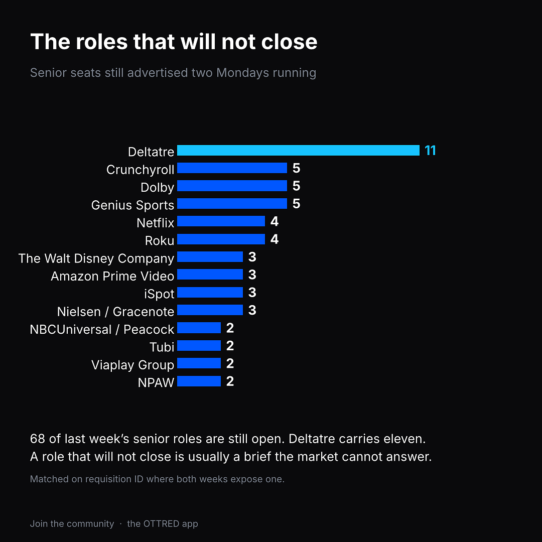The roles that will not close, senior seats still advertised two Mondays running
