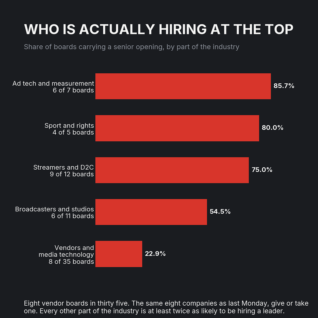 Who is actually hiring at the top, by industry segment