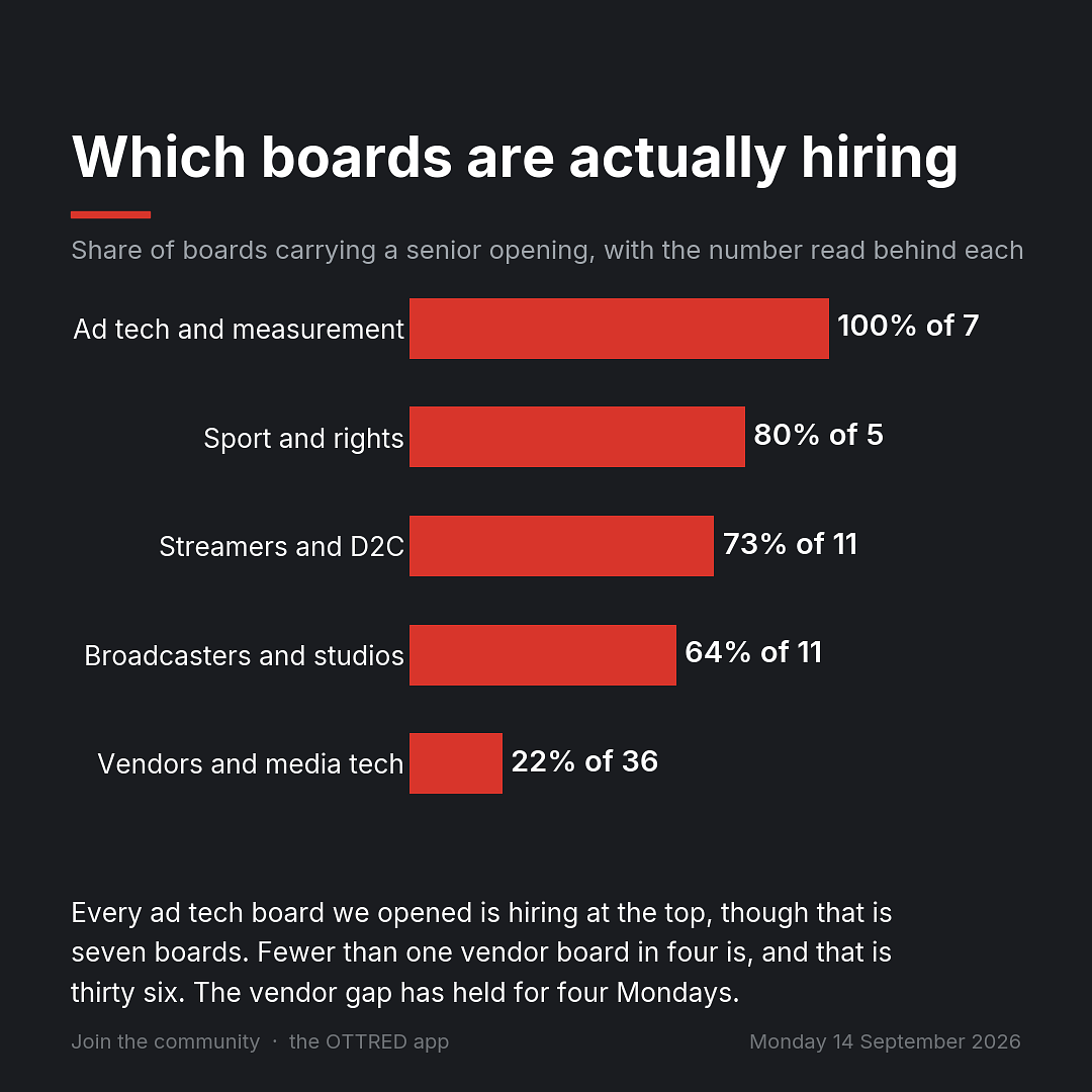 Which boards are actually hiring