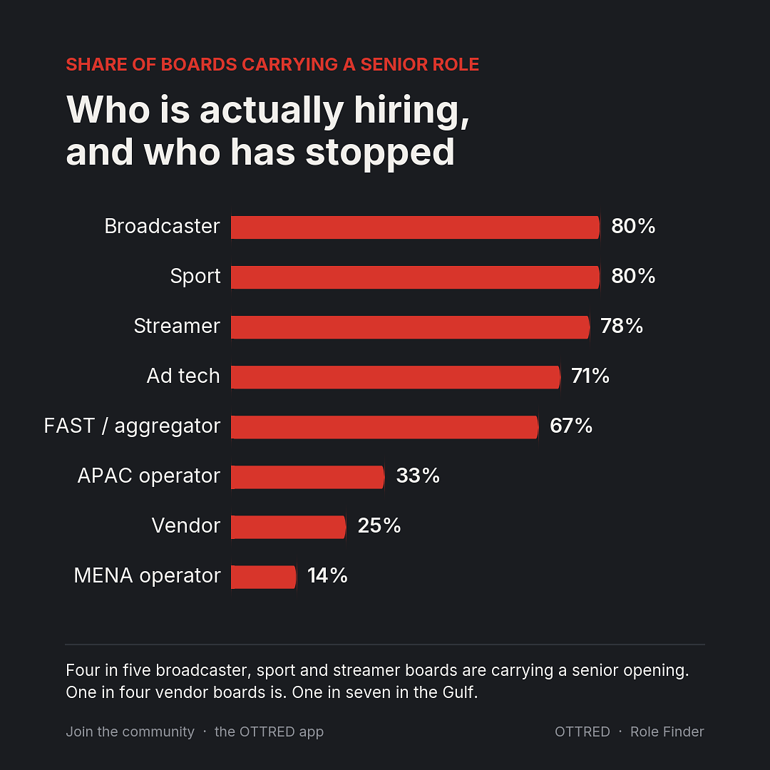 Who is actually hiring, and who has stopped