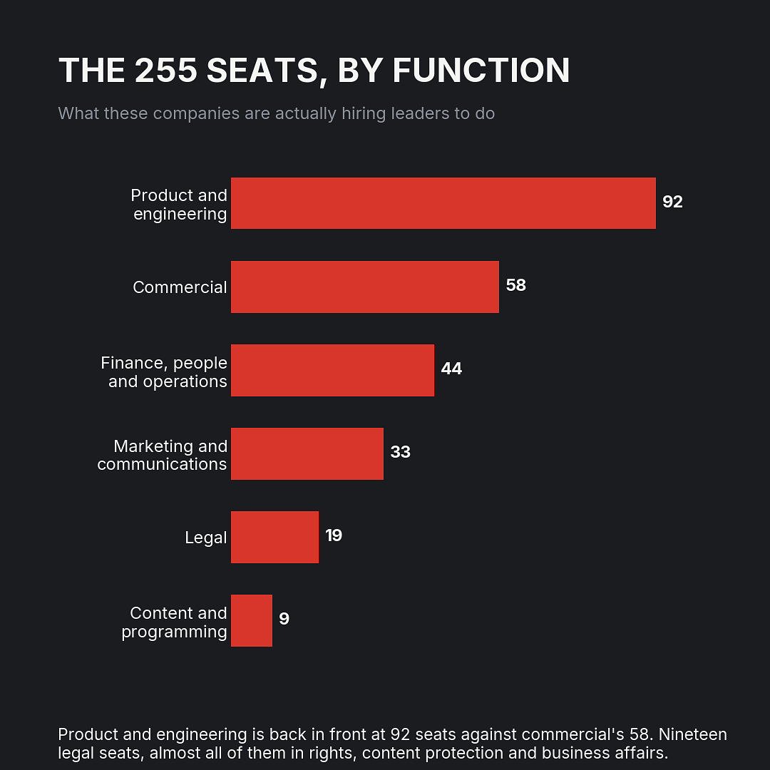 The 255 seats, by function