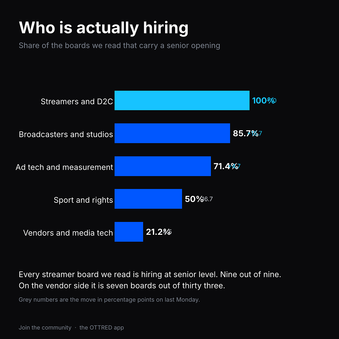 Who is actually hiring, by industry segment